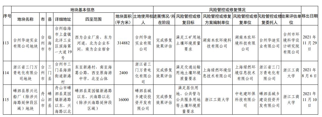 浙江省建设用地土壤污染风险管控和修复名录(2024年2月7日更新)