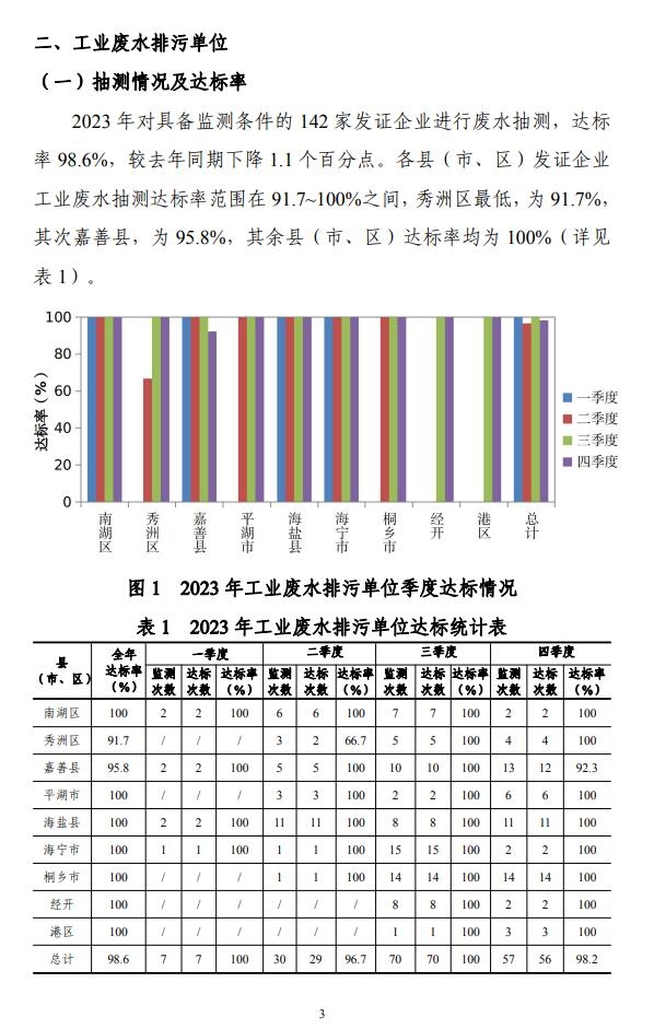 嘉兴市2023年重点污染源监测评价报告出炉
