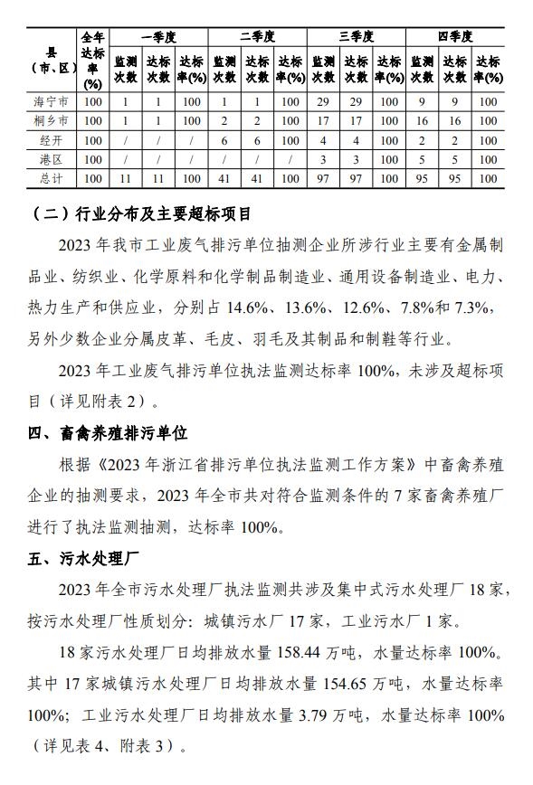 嘉兴市2023年重点污染源监测评价报告出炉