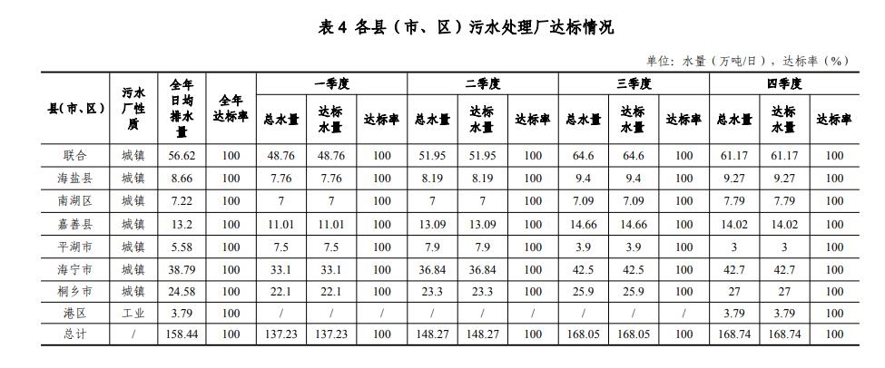 嘉兴市2023年重点污染源监测评价报告出炉