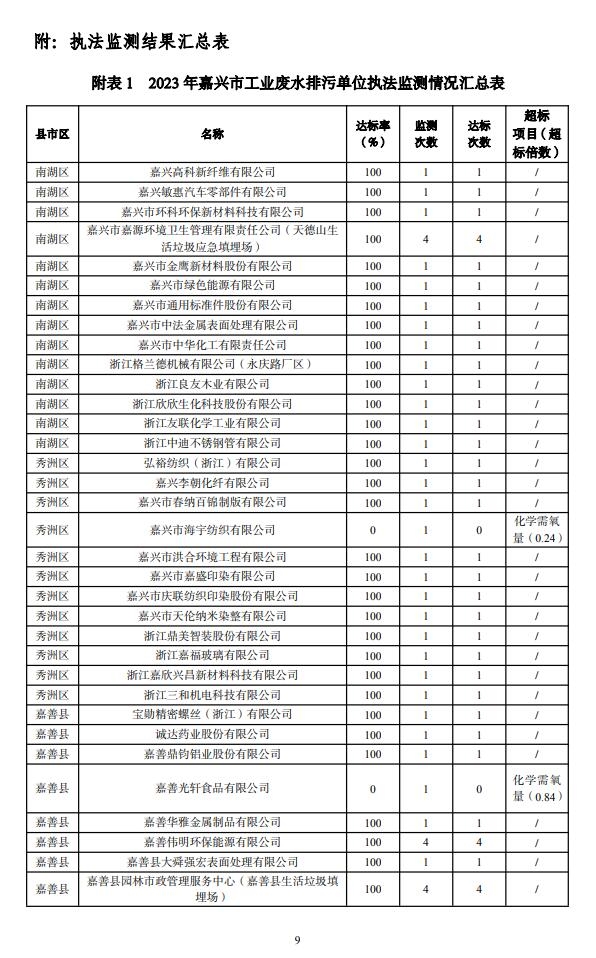 嘉兴市2023年重点污染源监测评价报告出炉