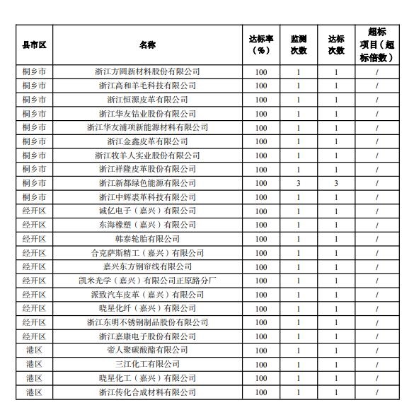 嘉兴市2023年重点污染源监测评价报告出炉