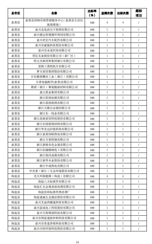 嘉兴市2023年重点污染源监测评价报告出炉