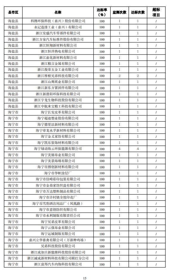 嘉兴市2023年重点污染源监测评价报告出炉