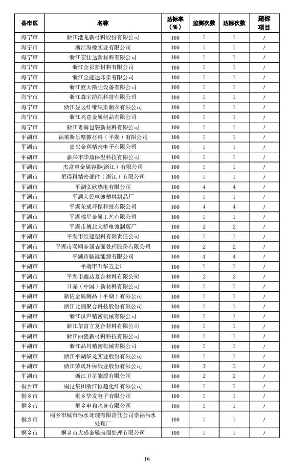 嘉兴市2023年重点污染源监测评价报告出炉