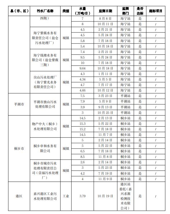 嘉兴市2023年重点污染源监测评价报告出炉