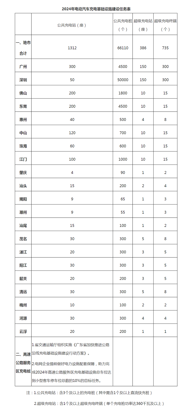 广东省能源局印发通知：2024年，全省计划新建公共充电桩66110个-环保卫士