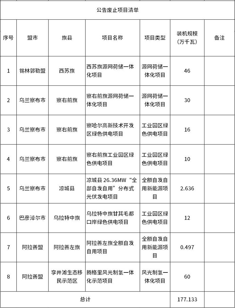 内蒙古废止60万千瓦风光制氢一体化示范项目-环保卫士