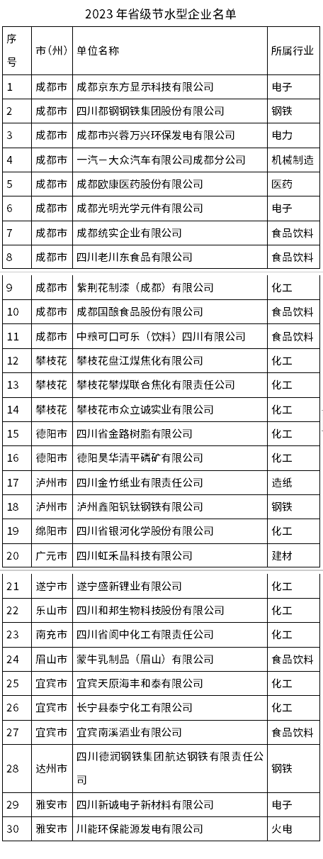 四川省2023年省级节水型企业合计30家，名单来了！-环保卫士
