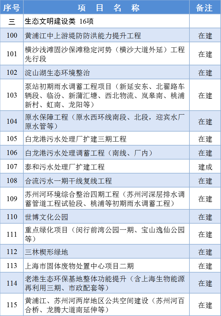 最新！2024年上海市重大工程清单公布，含16项生态文明建设项目-环保卫士