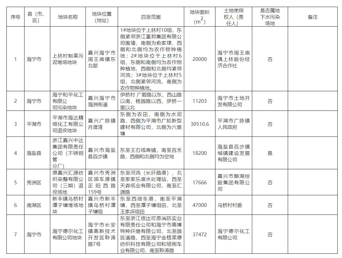 嘉兴市建设用地土壤污染风险管控和修复名录（2023年12月）-环保卫士