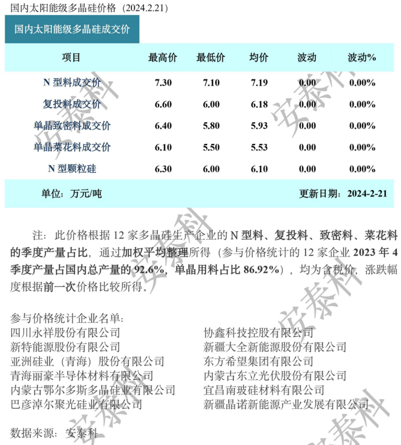 多晶硅周评：节后价格持稳为主，N型供应逐步增加（2024年2月21日）-环保卫士