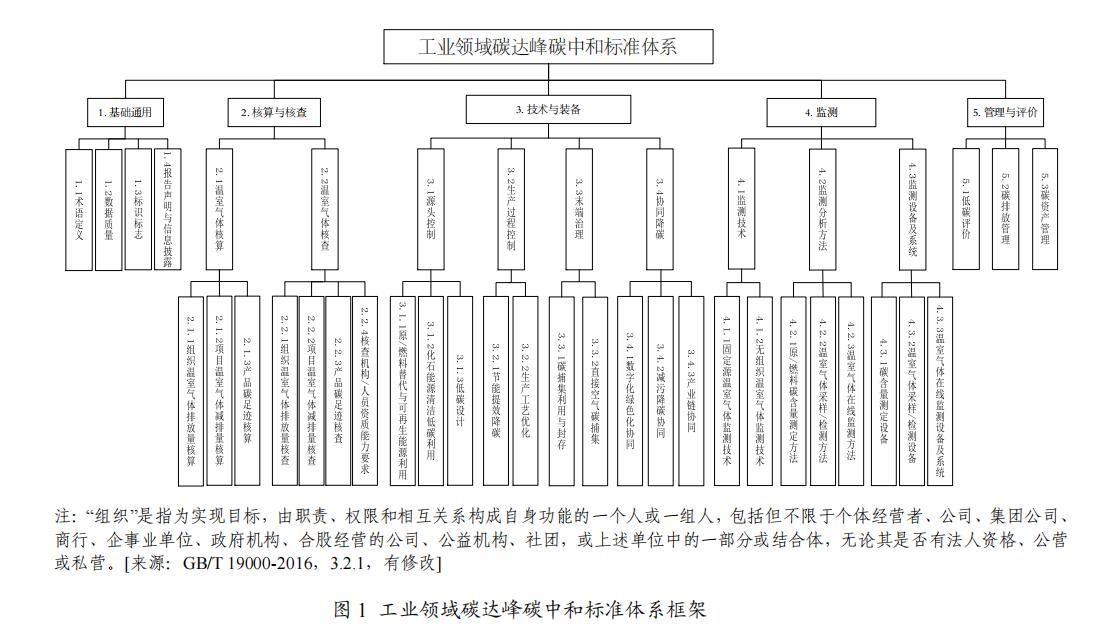 到2025年制定200项以上碳达峰急需标准!工信部印发《工业领域碳达峰碳中和标准体系建设指南》