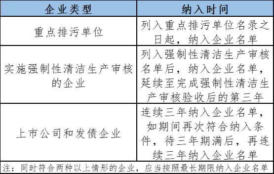 @佛山企业，3月15日前需完成披露年度环境信息-环保卫士