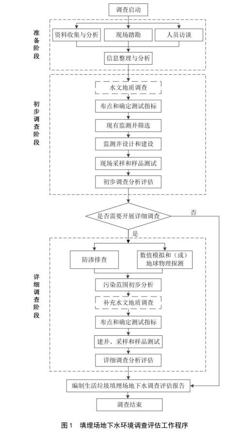 《四川省生活垃圾填埋场地下水环境调查评估技术指南（征求意见稿）》公开征求意见-环保卫士