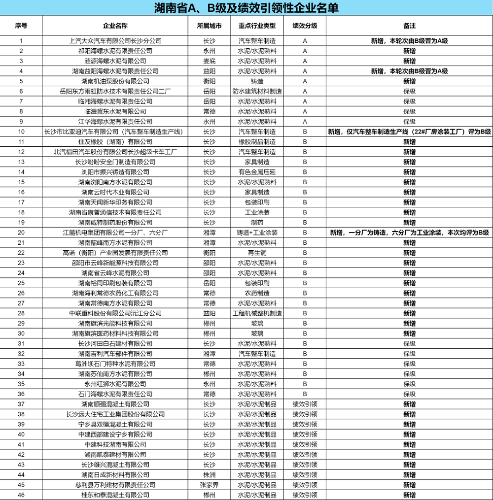 新增36家！湖南2023年重污染天气重点行业绩效评级结果公布-环保卫士