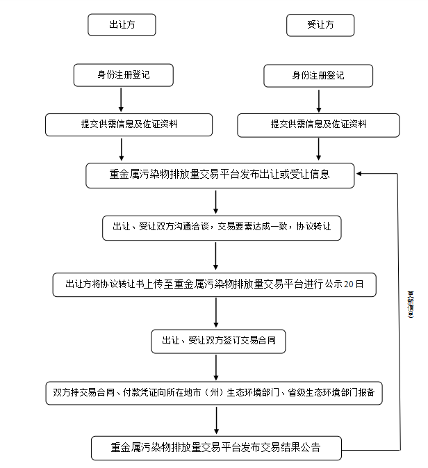 贵州省重金属污染物排放量自愿交易技术指南（试行）