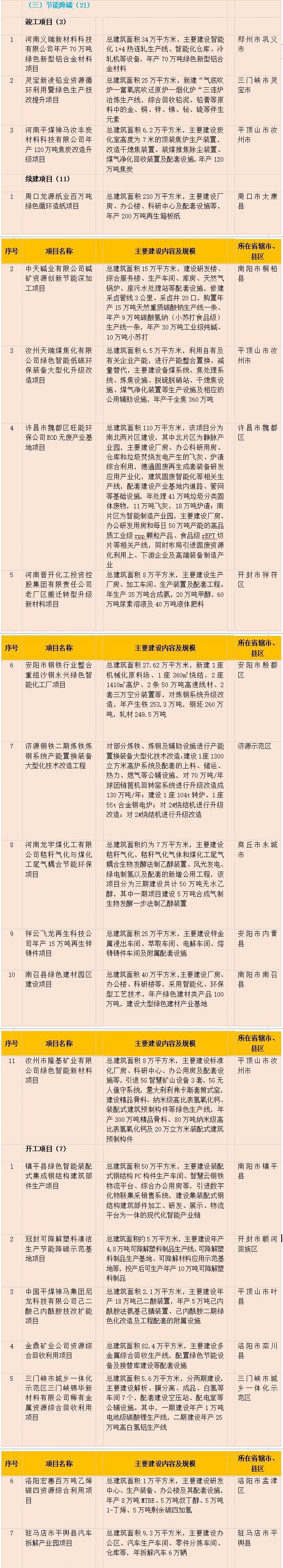 多个省(直辖市)发布2024年重大项目清单!环保项目汇总!