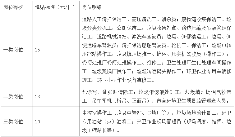 广州印发规范环卫行业用工意见，保障环卫工人待遇-环保卫士