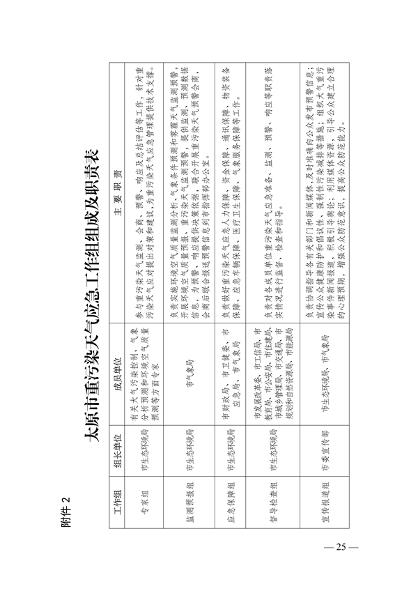 《太原市重污染天气应急预案》发布