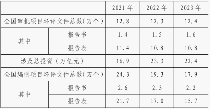 2023年环境影响评价行业评述及2024年发展展望-环保卫士