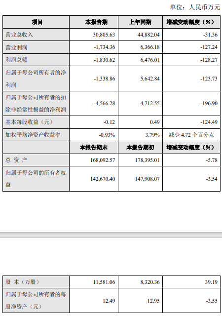 业绩快报!德林海预计2023年度总营收3.08亿,利润亏损过千万,扣非净利润下滑近200%