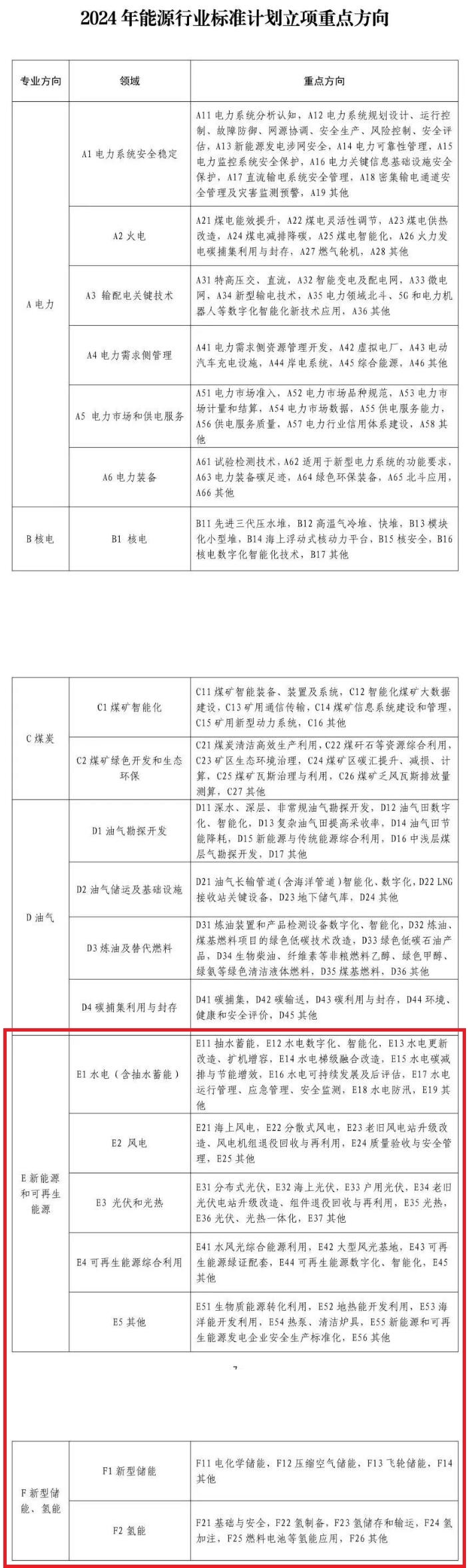 国家能源局：氢能全产业链为2024年能源标准立项重点-环保卫士
