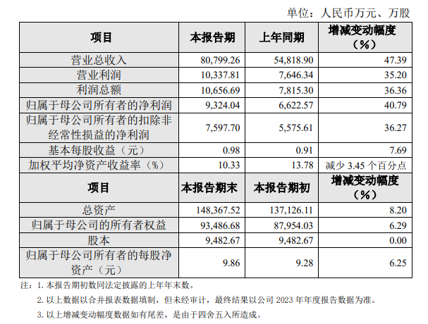 赛恩斯环保预计2023年度总营收超8亿，增幅47.39%！-环保卫士