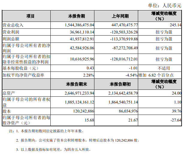 中自科技2023年度预计营收15.44亿,增幅245.14%!