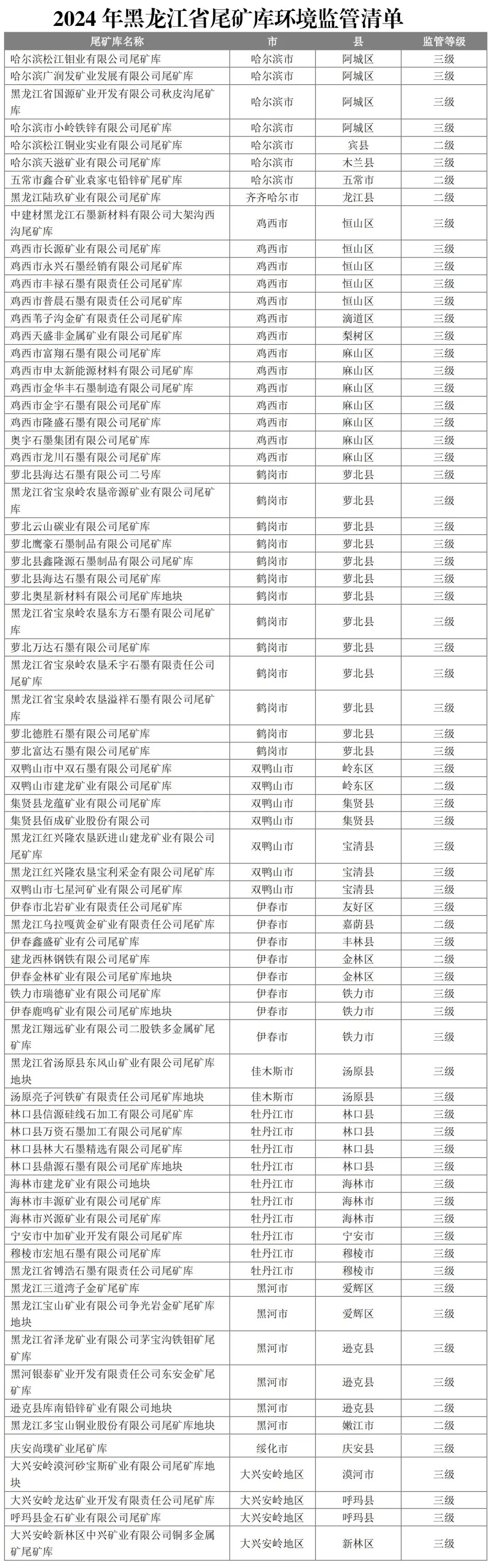 黑龙江省开展尾矿库汛期污染隐患排查治理
