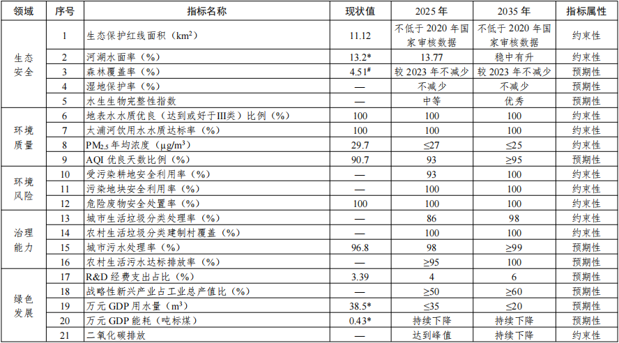 浙江省印发《长三角生态绿色一体化发展示范区嘉善片区生态环境保护和绿色发展规划（修编）》-环保卫士