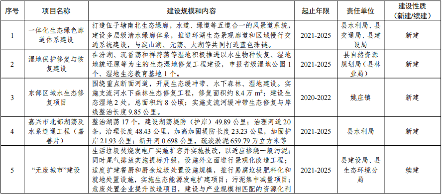 浙江省印发《长三角生态绿色一体化发展示范区嘉善片区生态环境保护和绿色发展规划（修编）》