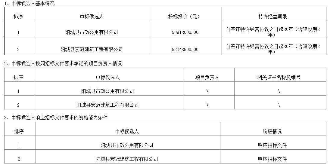 约15亿!山西阳城县城乡垃圾处理项目特许经营中标候选人公示