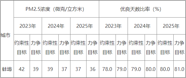 蚌埠市空气质量提升攻坚行动方案（征求意见稿）-环保卫士