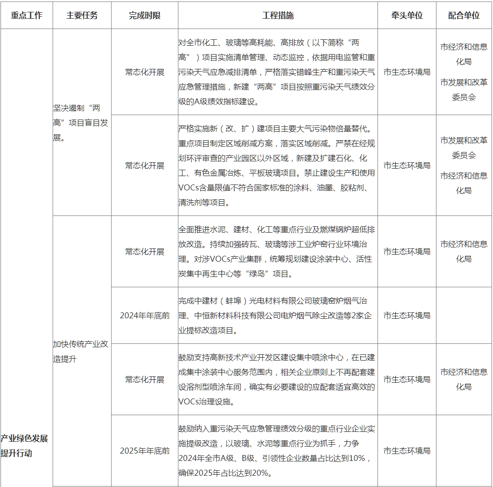 蚌埠市空气质量提升攻坚行动方案（征求意见稿）