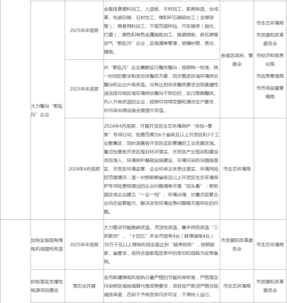 蚌埠市空气质量提升攻坚行动方案（征求意见稿）