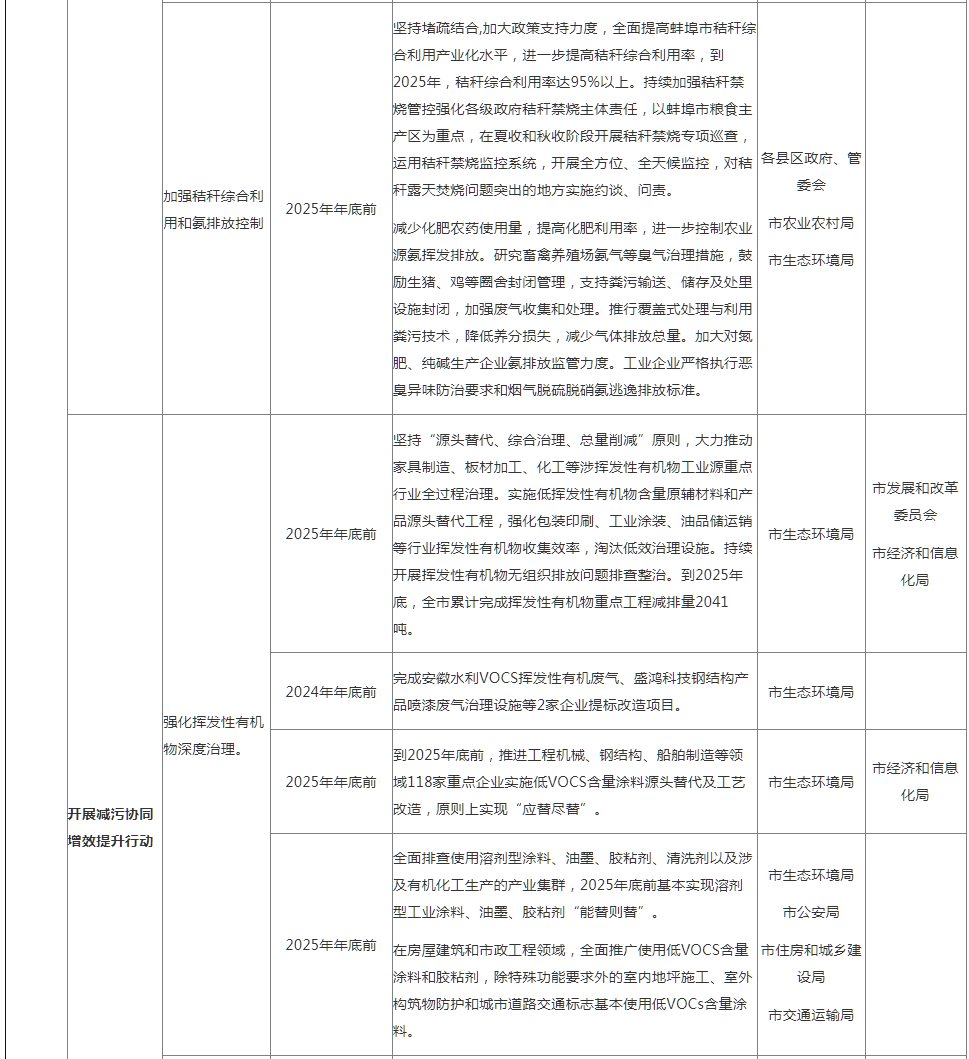 蚌埠市空气质量提升攻坚行动方案（征求意见稿）