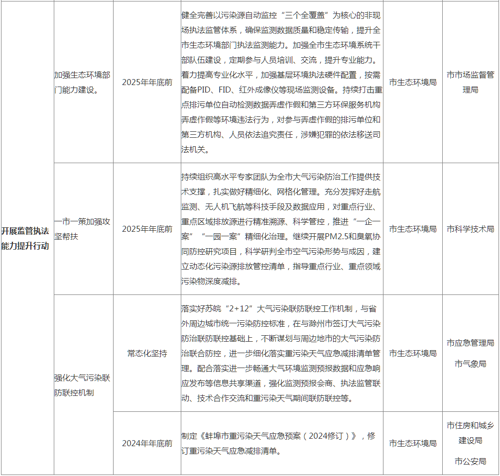 蚌埠市空气质量提升攻坚行动方案（征求意见稿）