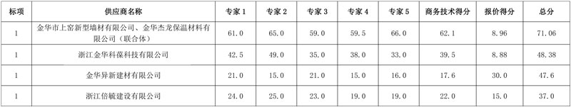 报价335元/吨!金华市婺城区污水处理厂污泥处置服务项目中标结果公布