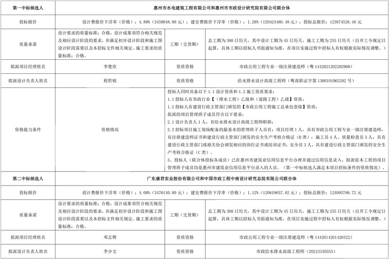 超1.2亿!惠州市龙门县2023年农村生活污水治理建设项目EPC开标!