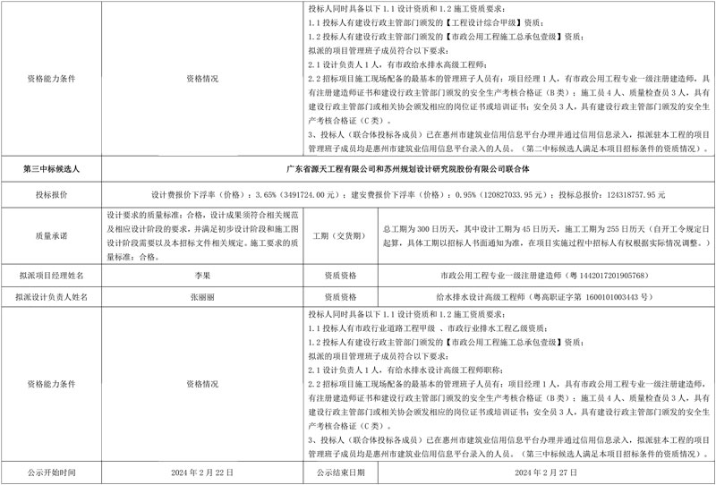 超1.2亿!惠州市龙门县2023年农村生活污水治理建设项目EPC开标!