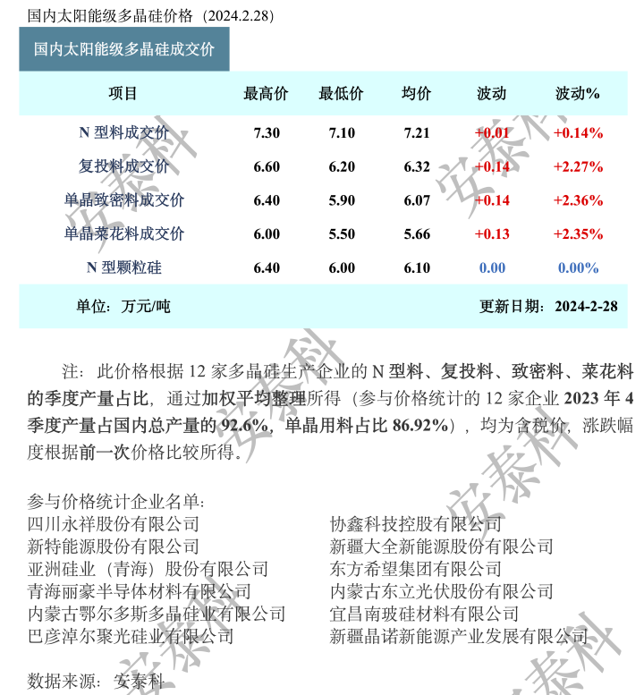 多晶硅周评:N型硅料供需依旧紧张,带动P型硅料走高