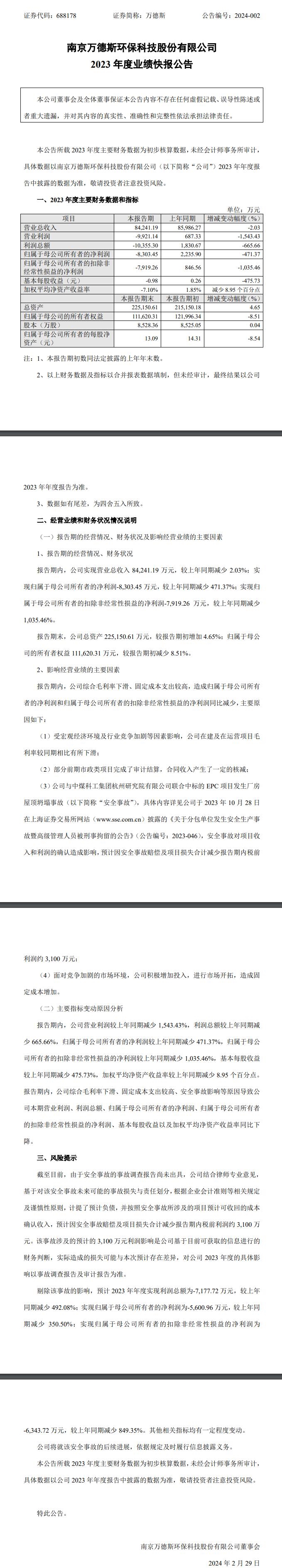 万德斯环保：2023年归属于母公司所有者的净利润同比下滑471.37%-环保卫士