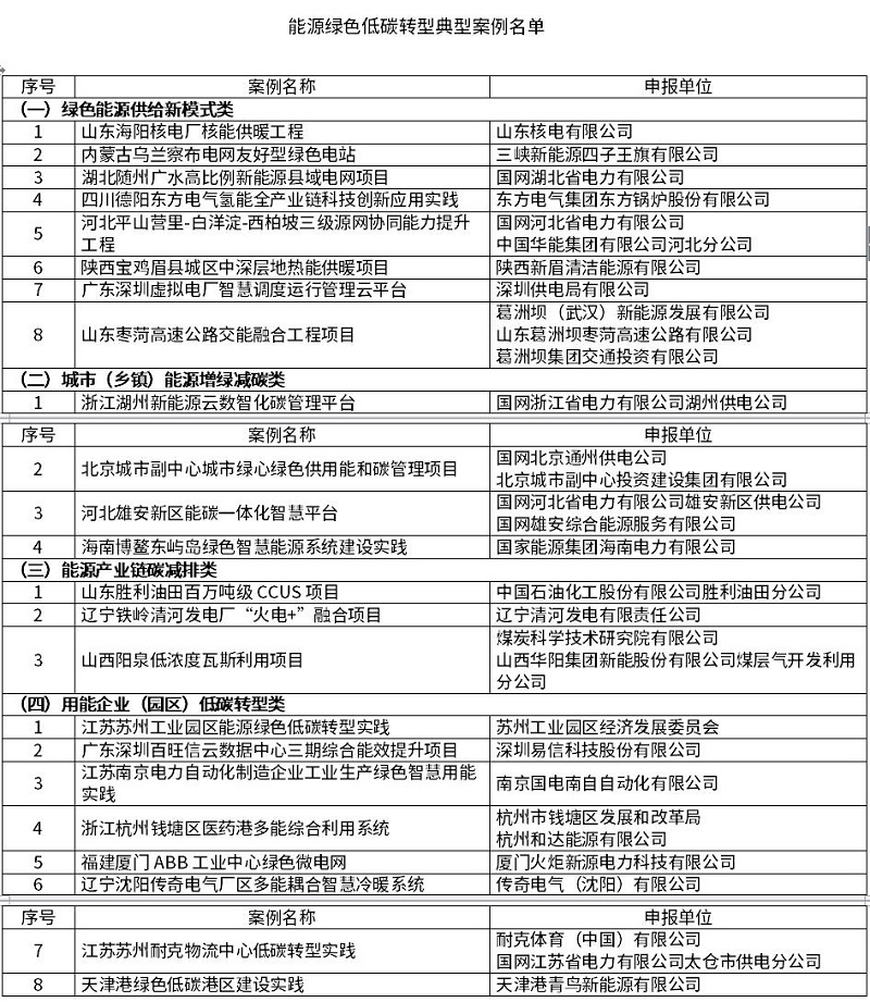 23个！国家能源局公布能源绿色低碳转型典型案例名单-环保卫士