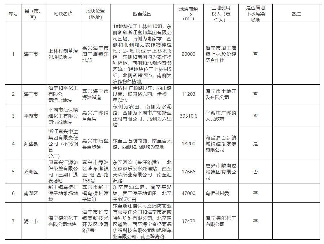嘉兴市更新建设用地土壤污染风险管控和修复名录（2024年1月）-环保卫士