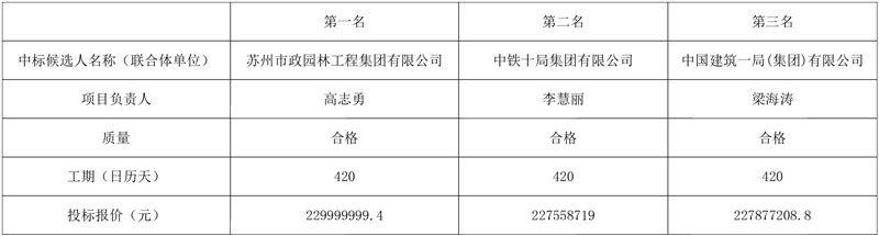 报价2.3亿!苏州工业园区第一污水处理厂三期扩建工程施工总承包中标候选人公示