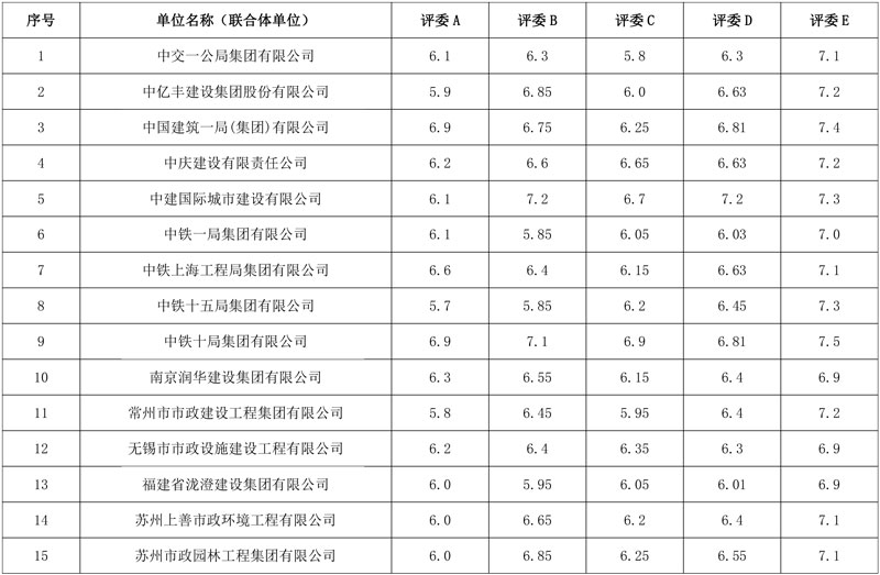 报价2.3亿!苏州工业园区第一污水处理厂三期扩建工程施工总承包中标候选人公示