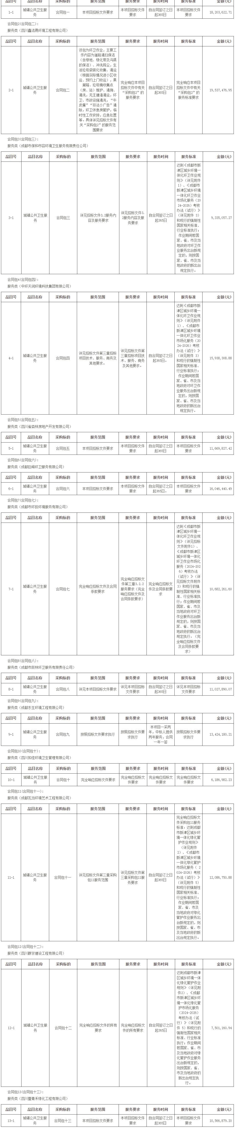 近5亿成交！成都市新津区城乡环境一体化环卫作业、绿化管护市场化服务项目开标
