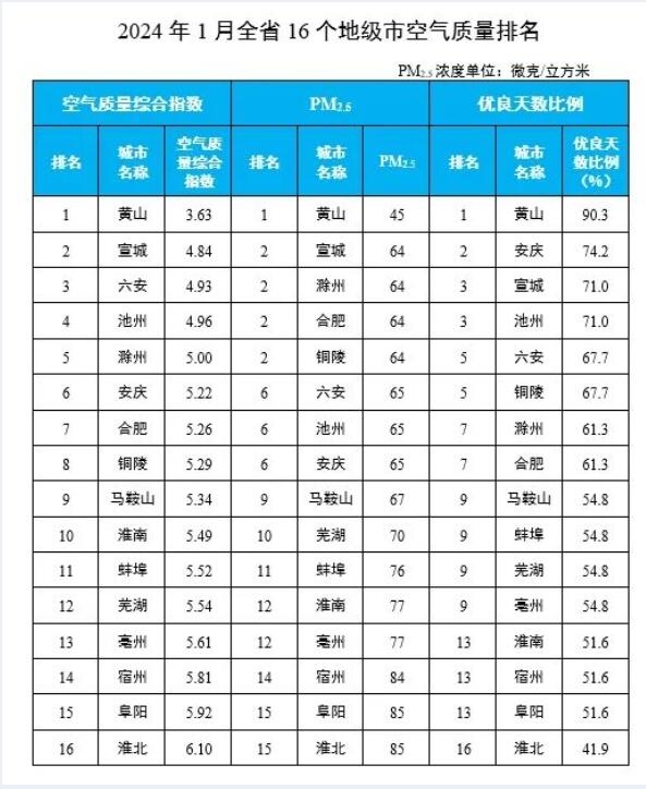 安徽省生态环境厅通报2024年1月全省环境空气质量状况
