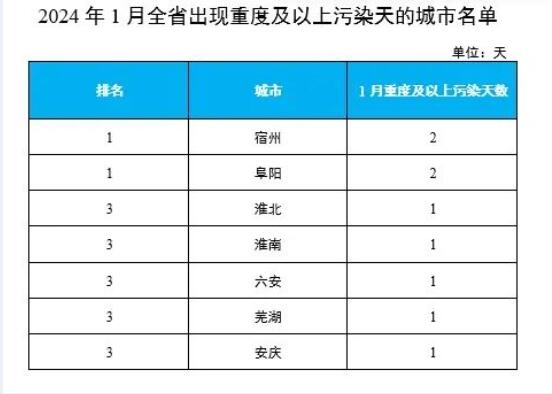 安徽省生态环境厅通报2024年1月全省环境空气质量状况